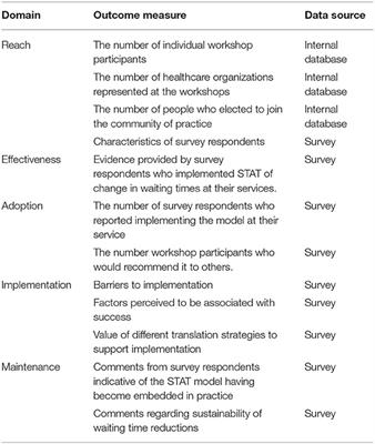 A Multi-Faceted Strategy for Evidence Translation Reduces Healthcare Waiting Time: A Mixed Methods Study Using the RE-AIM Framework